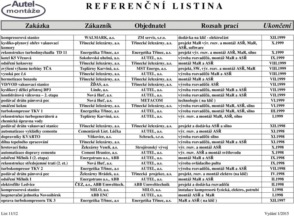 1999 kotel K5 Vřesová Sokolovská uhelná, a.s. AUTEL, a.s. výroba rozvaděčů, montáţ MaR a ASŘ IX.1999 odsíření koksovny Třinecké ţelezárny, a.s. Třinecké ţelezárny, a.s. montáţ MaR a ASŘ VIII.