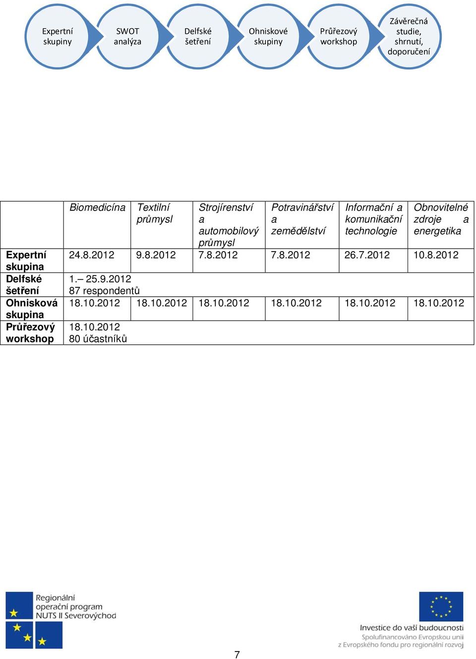 Potravinářství a zemědělství Informační a komunikační technologie Obnovitelné zdroje a energetika 24.8.2012 9.8.2012 7.8.2012 7.8.2012 26.