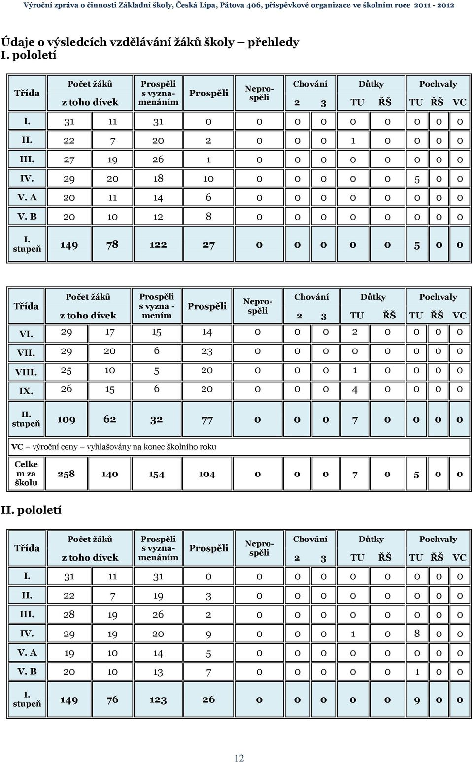 stupeň 149 78 122 27 0 0 0 0 0 5 0 0 Třída Počet žáků Prospěli Chování Důtky Pochvaly Neprospěli s vyzna - Prospěli z toho dívek mením 2 3 TU ŘŠ TU ŘŠ VC VI. 29 17 15 14 0 0 0 2 0 0 0 0 VII.