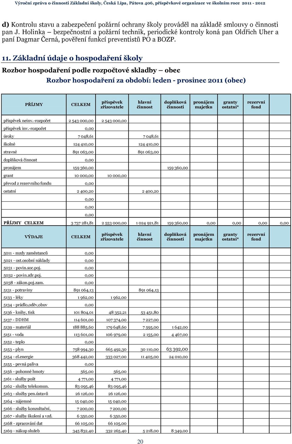 Základní údaje o hospodaření školy Rozbor hospodaření podle rozpočtové skladby obec Rozbor hospodaření za období: leden - prosinec 2011 (obec) PŘÍJMY CELKEM příspěvek zřizovatele hlavní činnost