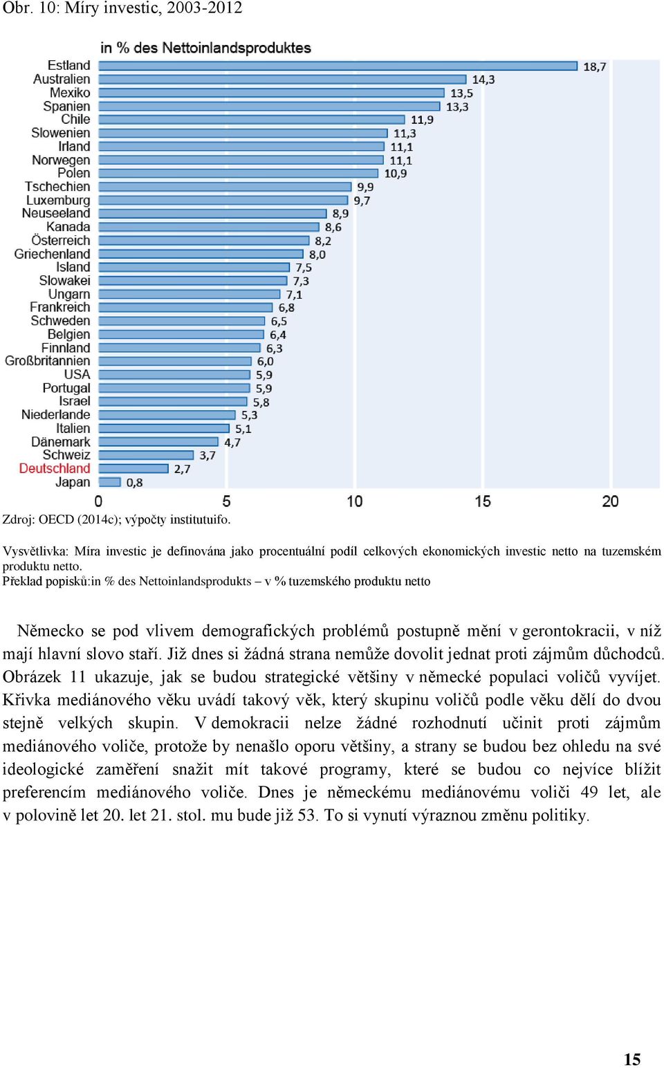 Překlad popisků:in % des Nettoinlandsprodukts v % tuzemského produktu netto Německo se pod vlivem demografických problémů postupně mění v gerontokracii, v níž mají hlavní slovo staří.