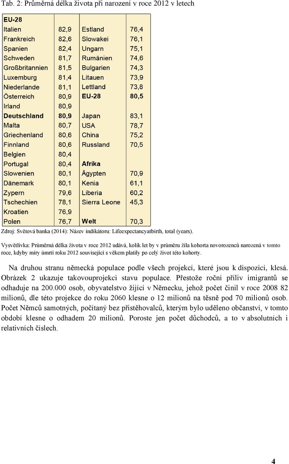 kohorty. Na druhou stranu německá populace podle všech projekcí, které jsou k dispozici, klesá. Obrázek 2 ukazuje takovouprojekci stavu populace. Přestože roční příliv imigrantů se odhaduje na 200.