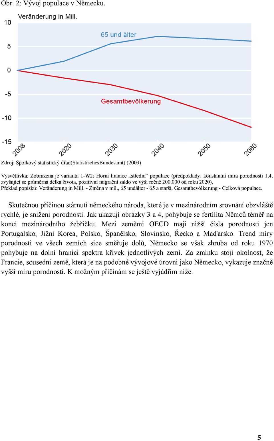 průměrná délka života, pozitivní migrační saldo ve výši ročně 200.000 od roku 2020). Překlad popisků: Veränderung in Mill. - Změna v mil.