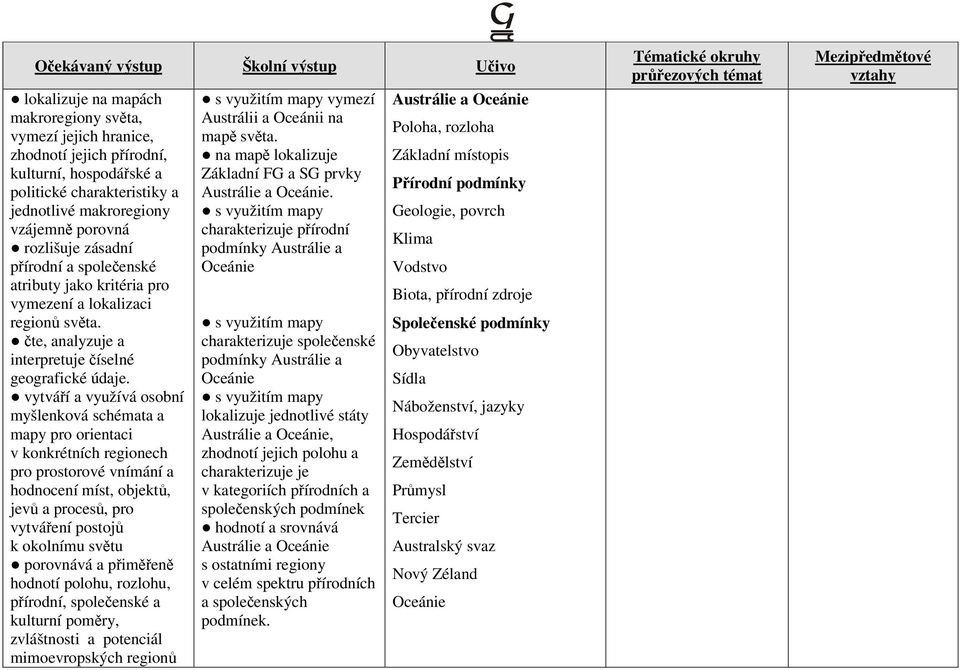 vytváří a využívá osobní myšlenková schémata a mapy pro orientaci v konkrétních regionech pro prostorové vnímání a hodnocení míst, objektů, jevů a procesů, pro vytváření postojů k okolnímu světu