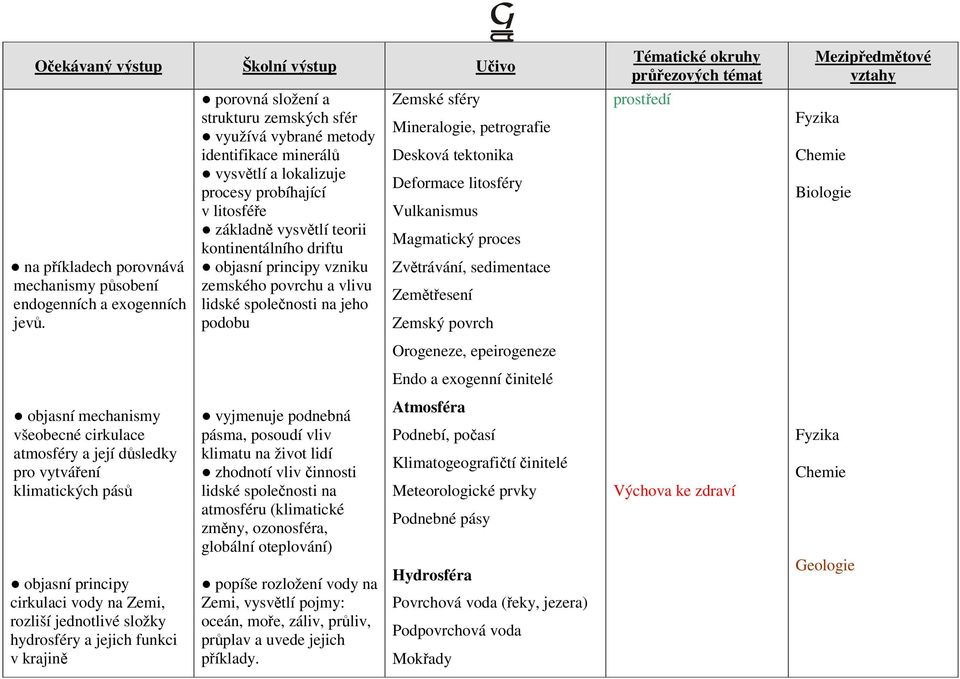 principy vzniku zemského povrchu a vlivu lidské společnosti na jeho podobu Zemské sféry Mineralogie, petrografie Desková tektonika Deformace litosféry Vulkanismus Magmatický proces Zvětrávání,