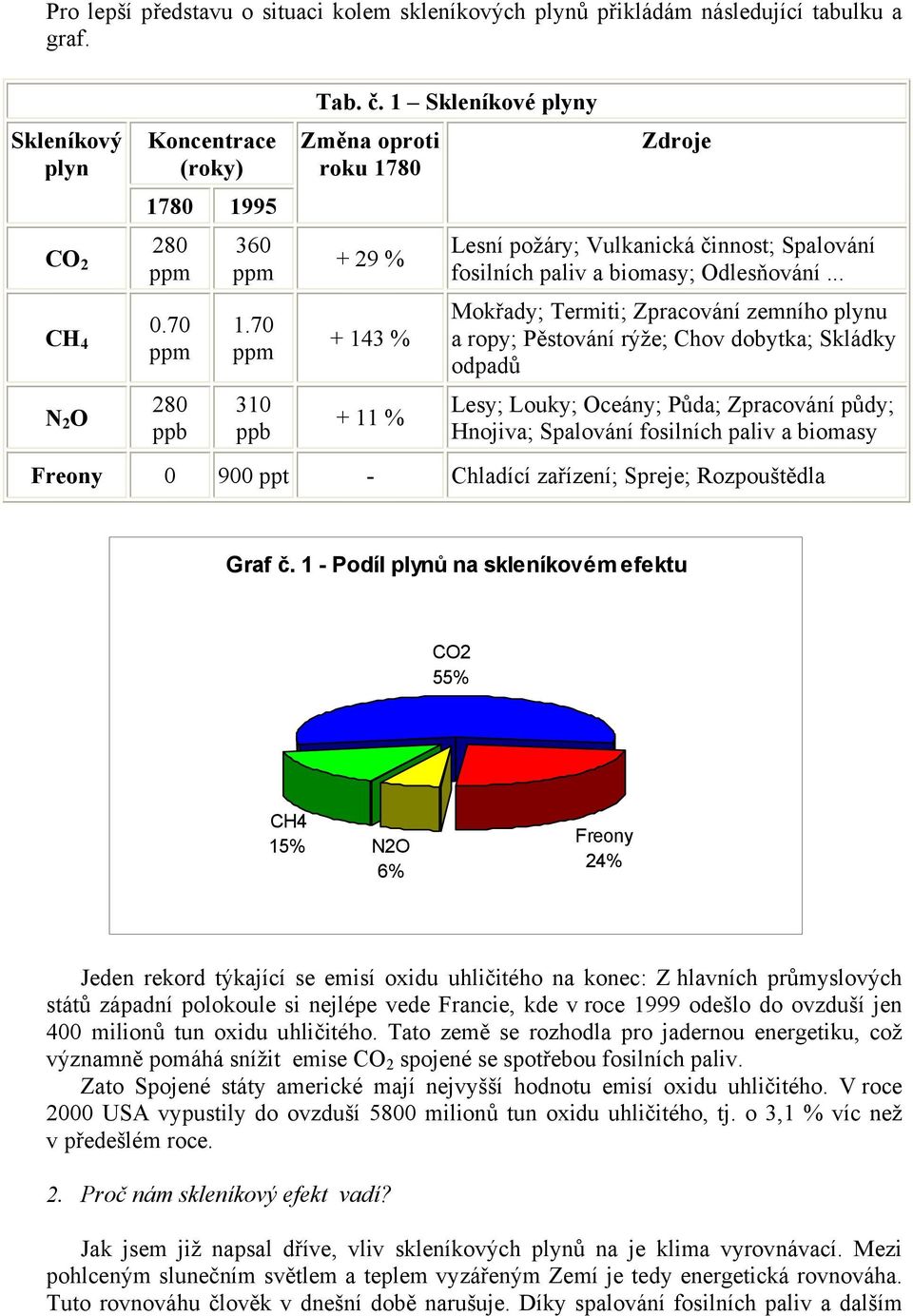 .. Mokřady; Termiti; Zpracování zemního plynu a ropy; Pěstování rýže; Chov dobytka; Skládky odpadů Lesy; Louky; Oceány; Půda; Zpracování půdy; Hnojiva; Spalování fosilních paliv a biomasy Freony 0