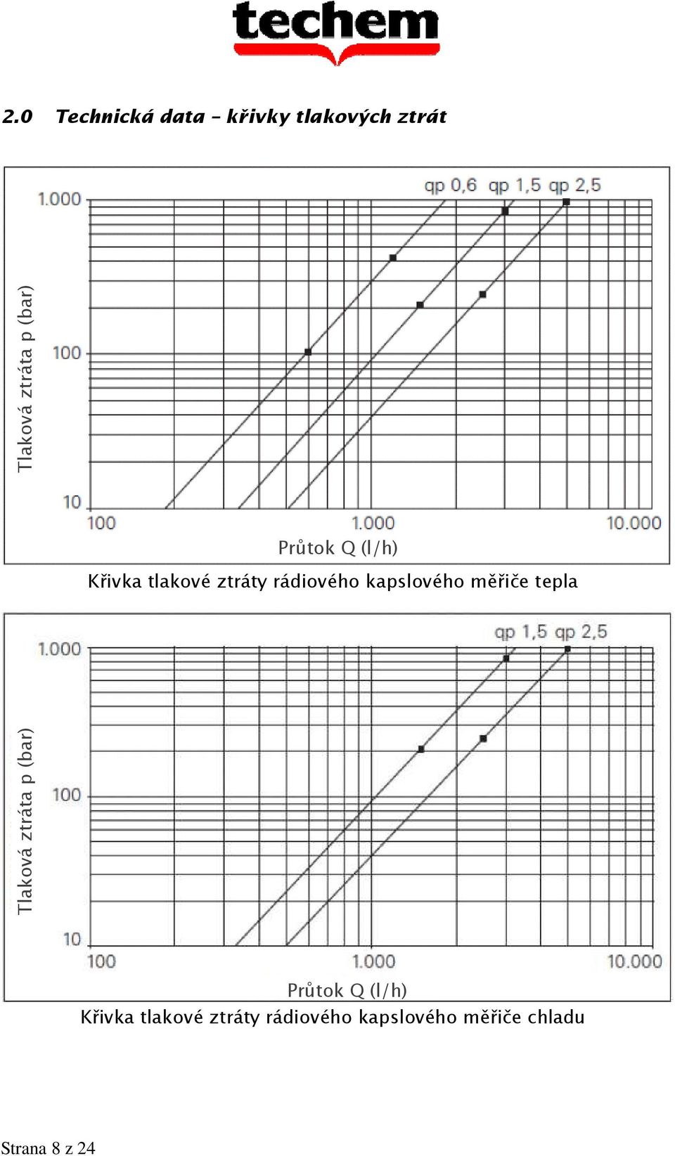 Tlaková ztráta p (bar) Tlaková ztráta p (bar) Průtok Q (l/h)