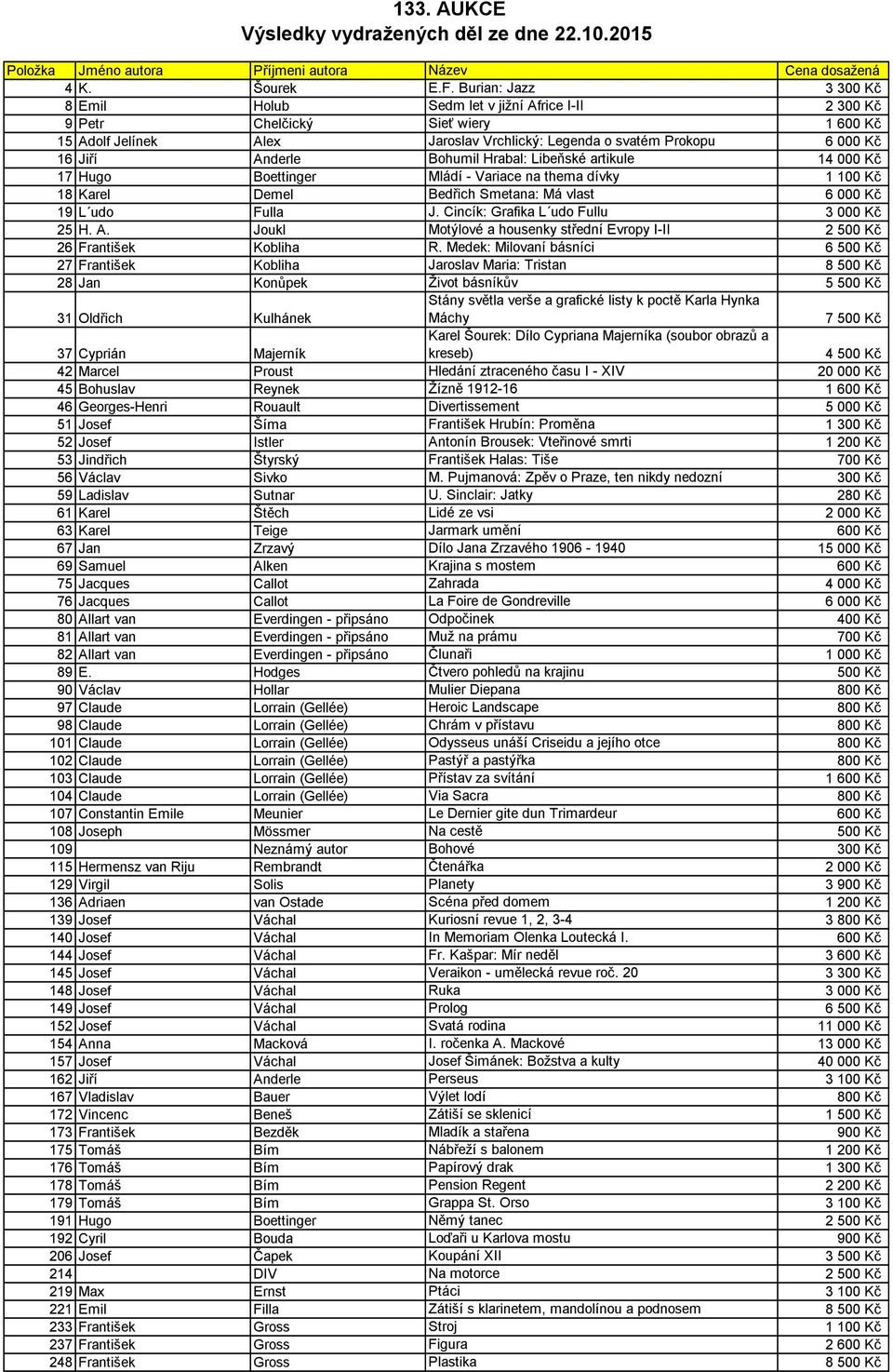 Bohumil Hrabal: Libeňské artikule 14 000 Kč 17 Hugo Boettinger Mládí - Variace na thema dívky 1 100 Kč 18 Karel Demel Bedřich Smetana: Má vlast 6 000 Kč 19 L udo Fulla J.