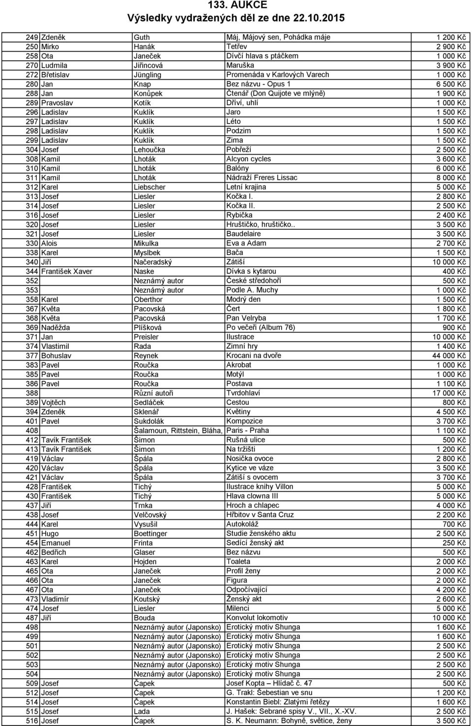 1 500 Kč 297 Ladislav Kuklík Léto 1 500 Kč 298 Ladislav Kuklík Podzim 1 500 Kč 299 Ladislav Kuklík Zima 1 500 Kč 304 Josef Lehoučka Pobřeží 2 500 Kč 308 Kamil Lhoták Alcyon cycles 3 600 Kč 310 Kamil