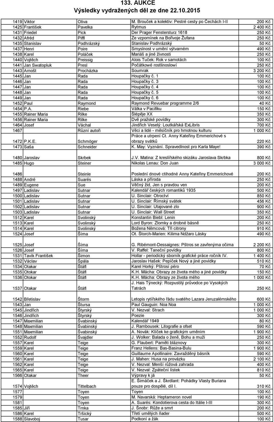 250 Kč 1435 Stanislav Podhrázský Stanislav Podhrázský 50 Kč 1437 Henri Poire Smyslnost v umění výtvarném 490 Kč 1438 Karel Poláček Mariáš a jiné živnosti 250 Kč 1440 Vojtěch Preissig Alois Tuček: Rok