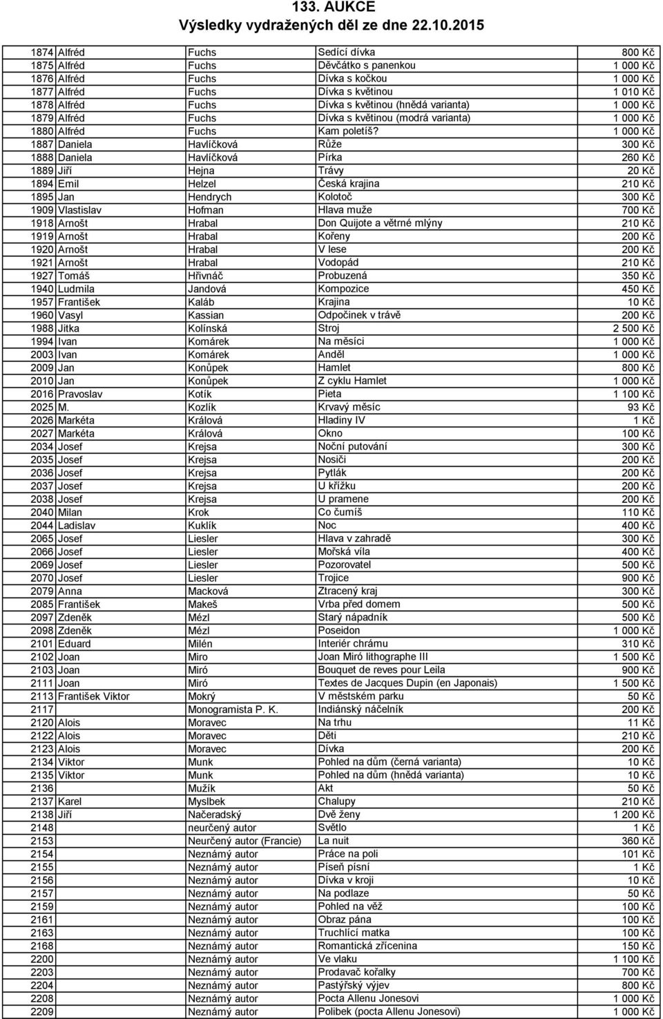 1 000 Kč 1887 Daniela Havlíčková Růže 300 Kč 1888 Daniela Havlíčková Pírka 260 Kč 1889 Jiří Hejna Trávy 20 Kč 1894 Emil Helzel Česká krajina 210 Kč 1895 Jan Hendrych Kolotoč 300 Kč 1909 Vlastislav