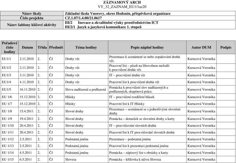 stupeň Pořadové číslo hodiny Datum Třída Předmět Téma hodiny Popis náplně hodiny Autor DUM Podpis EU1/1 2.11.2010 2. ČJ Druhy vět EU1/2 2.11.2010 2. ČJ Druhy vět Prezentace k seznámení se nebo zopakování druhů vět.