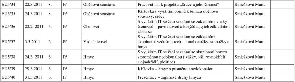 Př Hmyz Křížovka s využitím pojmů k tématu oběhové soustavy, srdce S využitím IT se žáci seznámí se základními znaky členovců pavoukovců a korýšů a jejich základními zástupci S