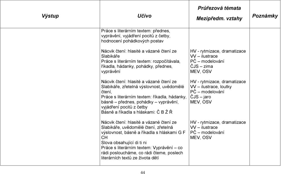 uvědomělé čtení, Práce s literárním textem: říkadla, hádanky, básně přednes, pohádky vyprávění, vyjádření pocitů z četby Básně a říkadla s hláskami: Č B Ž Ř HV - rytmizace, dramatizace VV ilustrace,