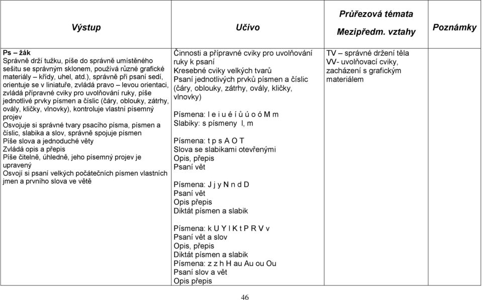 kličky, vlnovky), kontroluje vlastní písemný projev Osvojuje si správné tvary psacího písma, písmen a číslic, slabika a slov, správně spojuje písmen Píše slova a jednoduché věty Zvládá opis a přepis