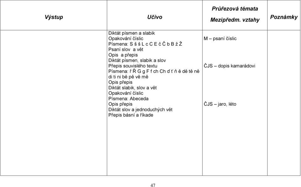 di ti ni bě pě vě mě Opis přepis Diktát slabik, slov a vět Opakování číslic Písmena: Abeceda Opis