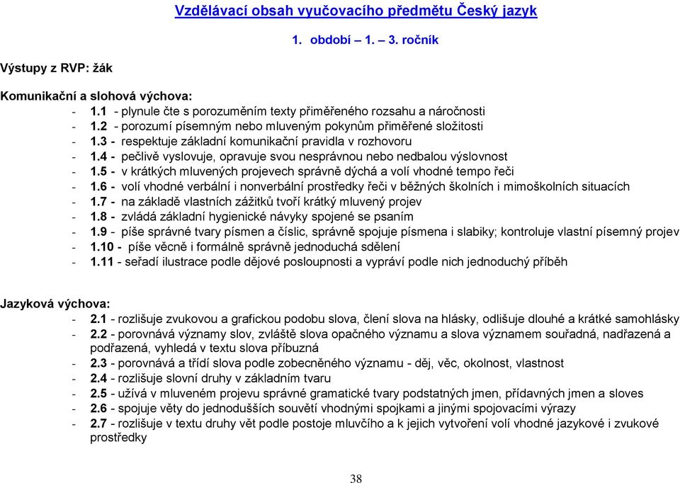 4 - pečlivě vyslovuje, opravuje svou nesprávnou nebo nedbalou výslovnost - 1.5 - v krátkých mluvených projevech správně dýchá a volí vhodné tempo řeči - 1.