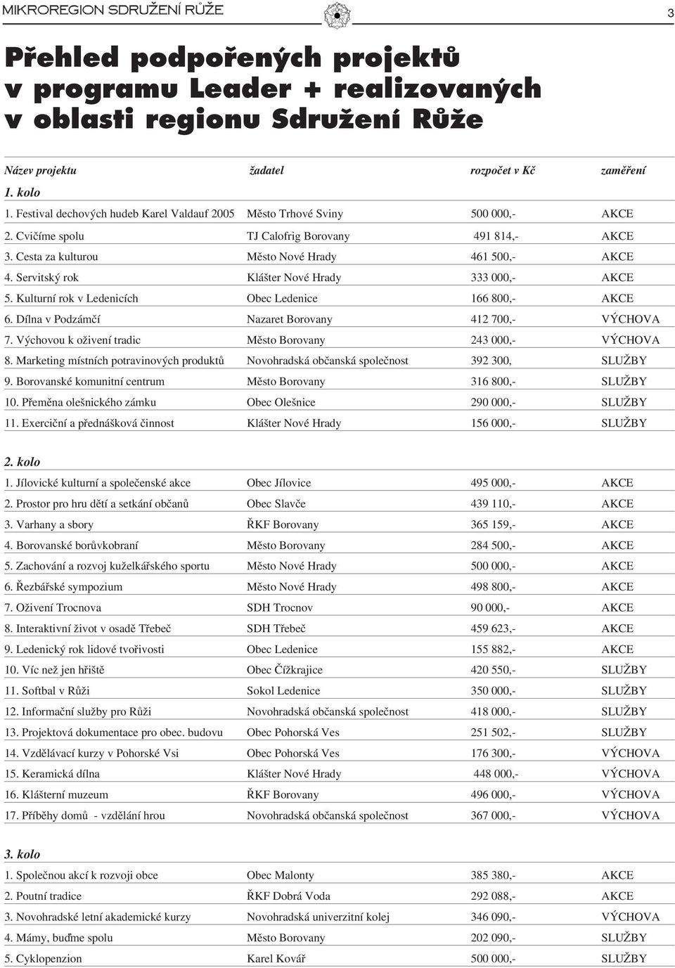 Servitský rok Klášter Nové Hrady 333 000,- AKCE 5. Kulturní rok v Ledenicích Obec Ledenice 166 800,- AKCE 6. Dílna v Podzámčí Nazaret Borovany 412 700,- VÝCHOVA 7.