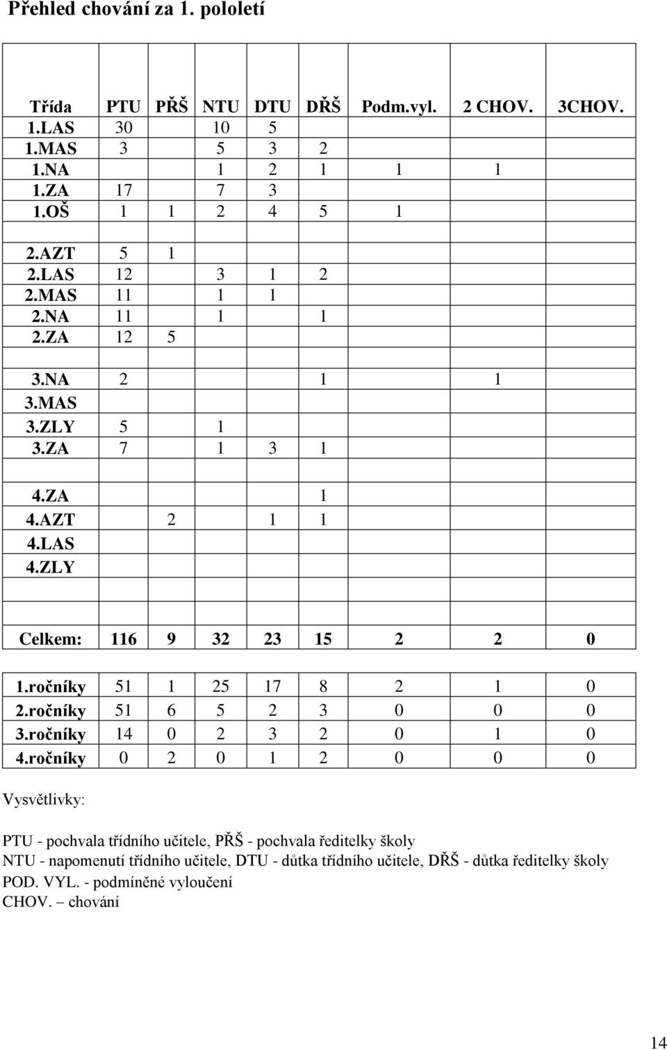 ročníky 51 1 25 17 8 2 1 0 2.ročníky 51 6 5 2 3 0 0 0 3.ročníky 14 0 2 3 2 0 1 0 4.