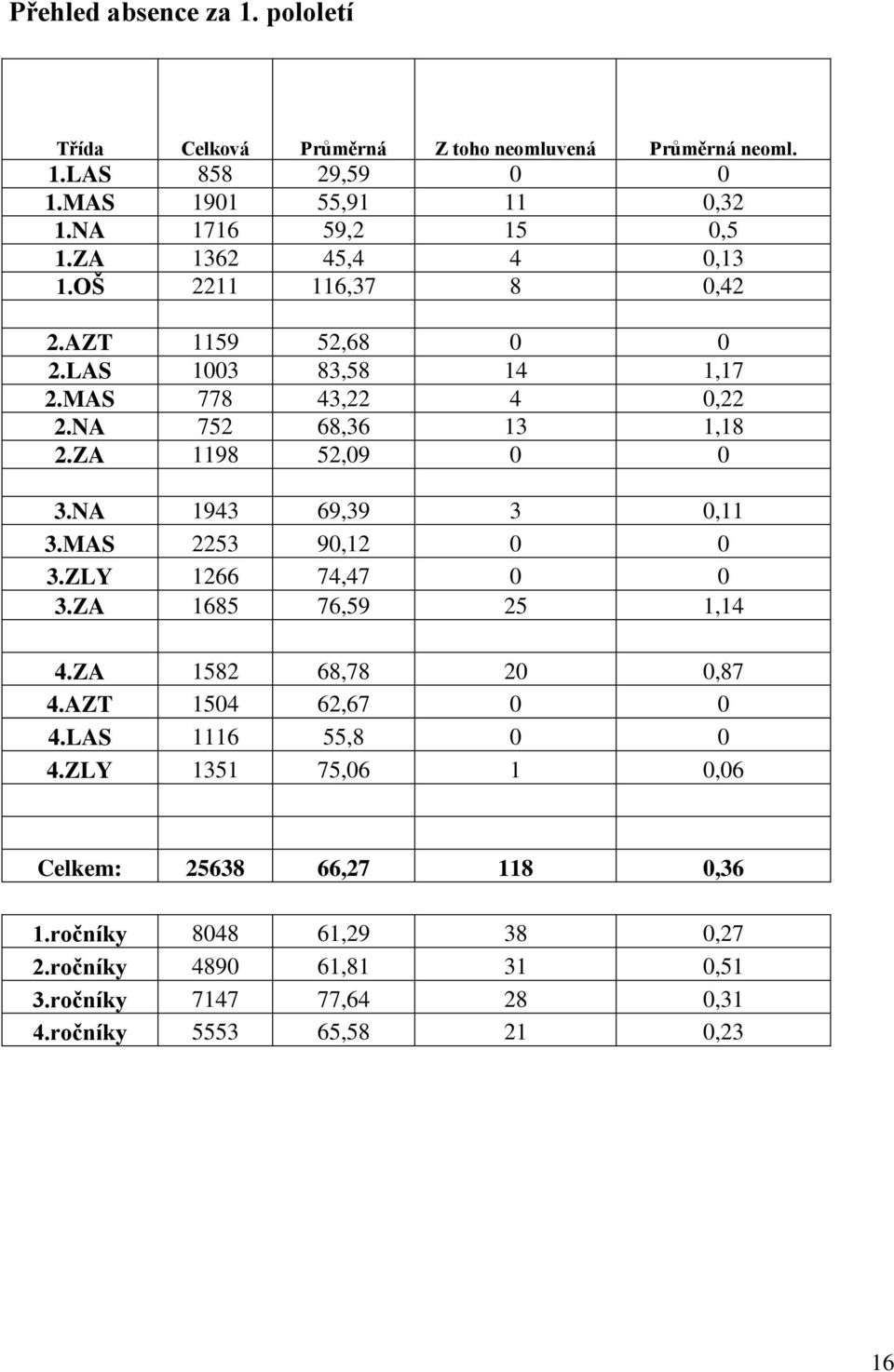 NA 1943 69,39 3 0,11 3.MAS 2253 90,12 0 0 3.ZLY 1266 74,47 0 0 3.ZA 1685 76,59 25 1,14 4.ZA 1582 68,78 20 0,87 4.AZT 1504 62,67 0 0 4.LAS 1116 55,8 0 0 4.