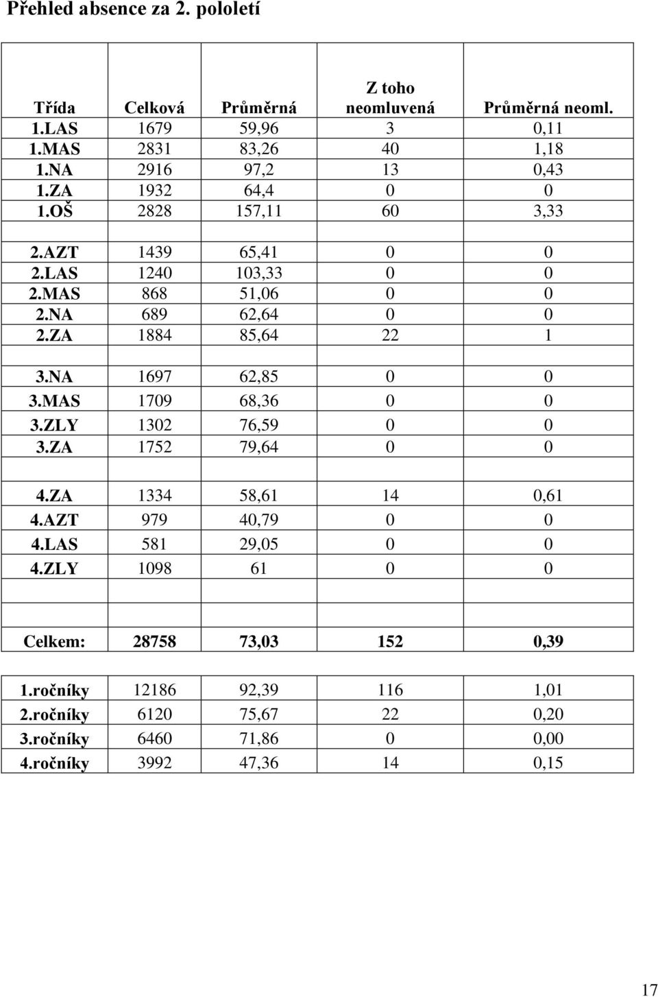 ZA 1884 85,64 22 1 3.NA 1697 62,85 0 0 3.MAS 1709 68,36 0 0 3.ZLY 1302 76,59 0 0 3.ZA 1752 79,64 0 0 4.ZA 1334 58,61 14 0,61 4.AZT 979 40,79 0 0 4.