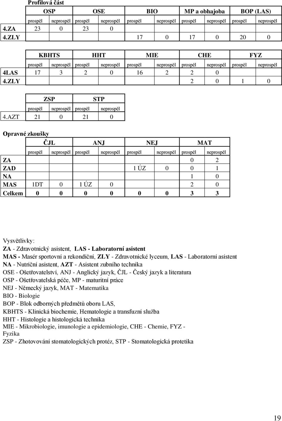 ZLY 2 0 1 0 ZSP STP prospěl neprospěl prospěl neprospěl 4.