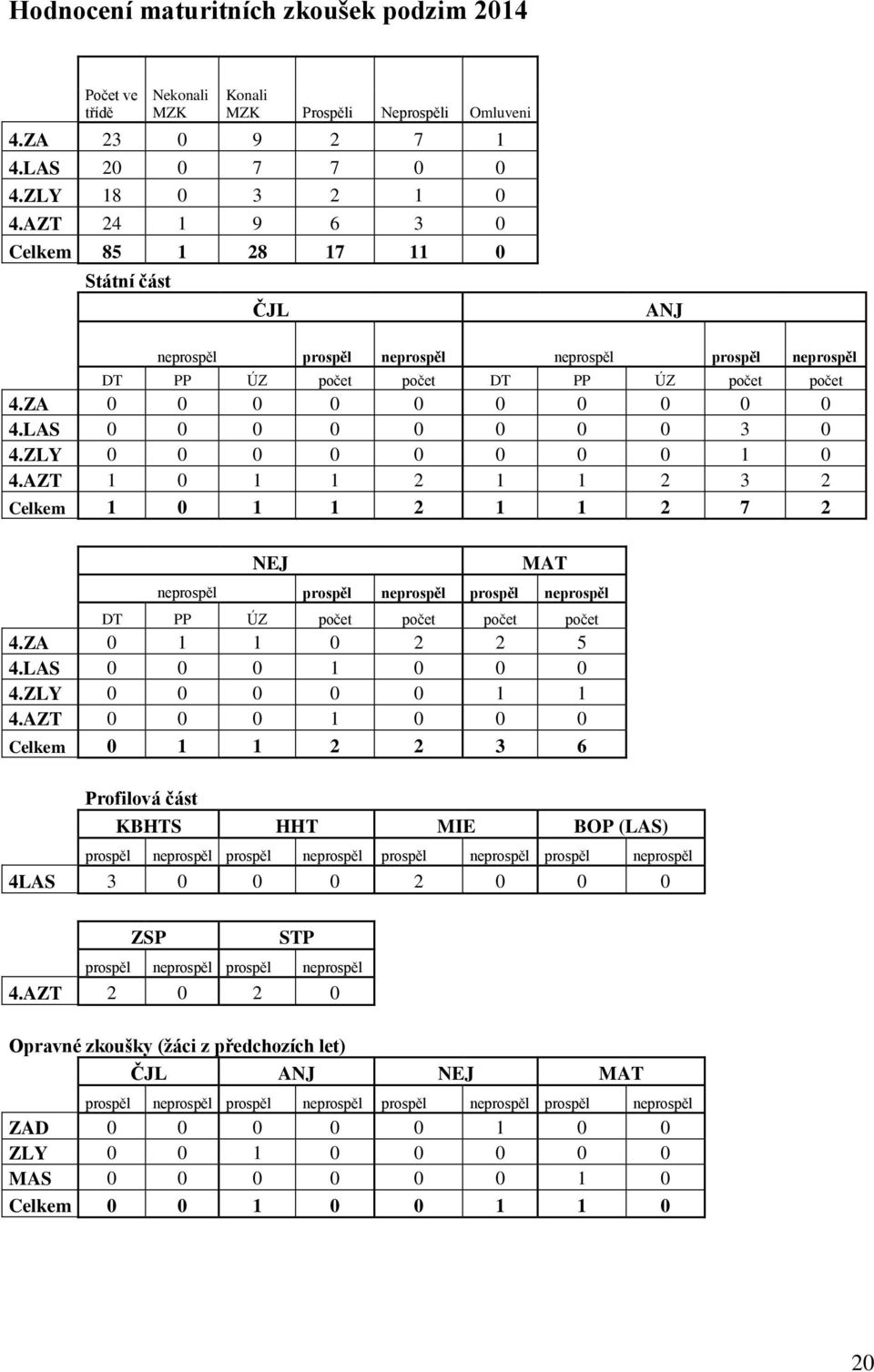 LAS 0 0 0 0 0 0 0 0 3 0 4.ZLY 0 0 0 0 0 0 0 0 1 0 4.AZT 1 0 1 1 2 1 1 2 3 2 Celkem 1 0 1 1 2 1 1 2 7 2 NEJ MAT neprospěl prospěl neprospěl prospěl neprospěl DT PP ÚZ počet počet počet počet 4.
