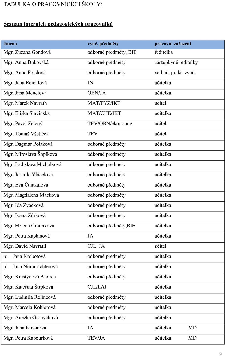 Marek Navrath MAT/FYZ/IKT učitel Mgr. Eliška Slavinská MAT/CHE/IKT učitelka Mgr. Pavel Zelený TEV/OBN/ekonomie učitel Mgr. Tomáš Všetíček TEV učitel Mgr. Dagmar Poláková odborné předměty učitelka Mgr.