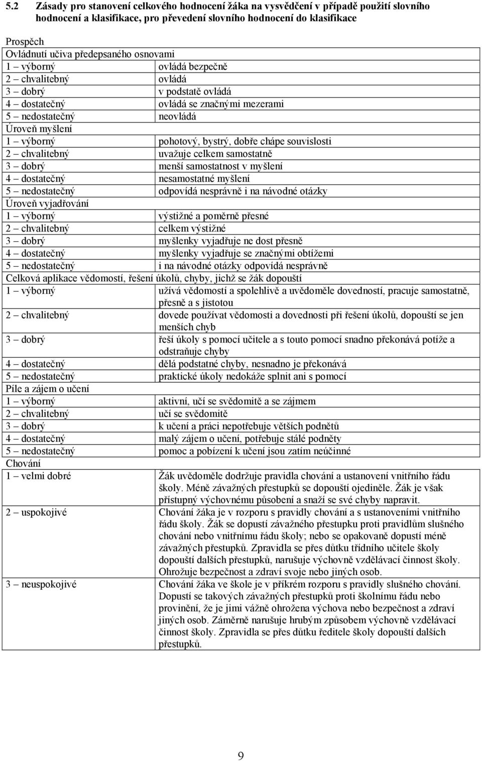 bystrý, dobře chápe souvislosti 2 chvalitebný uvažuje celkem samostatně 3 dobrý menší samostatnost v myšlení 4 dostatečný nesamostatné myšlení 5 nedostatečný odpovídá nesprávně i na návodné otázky