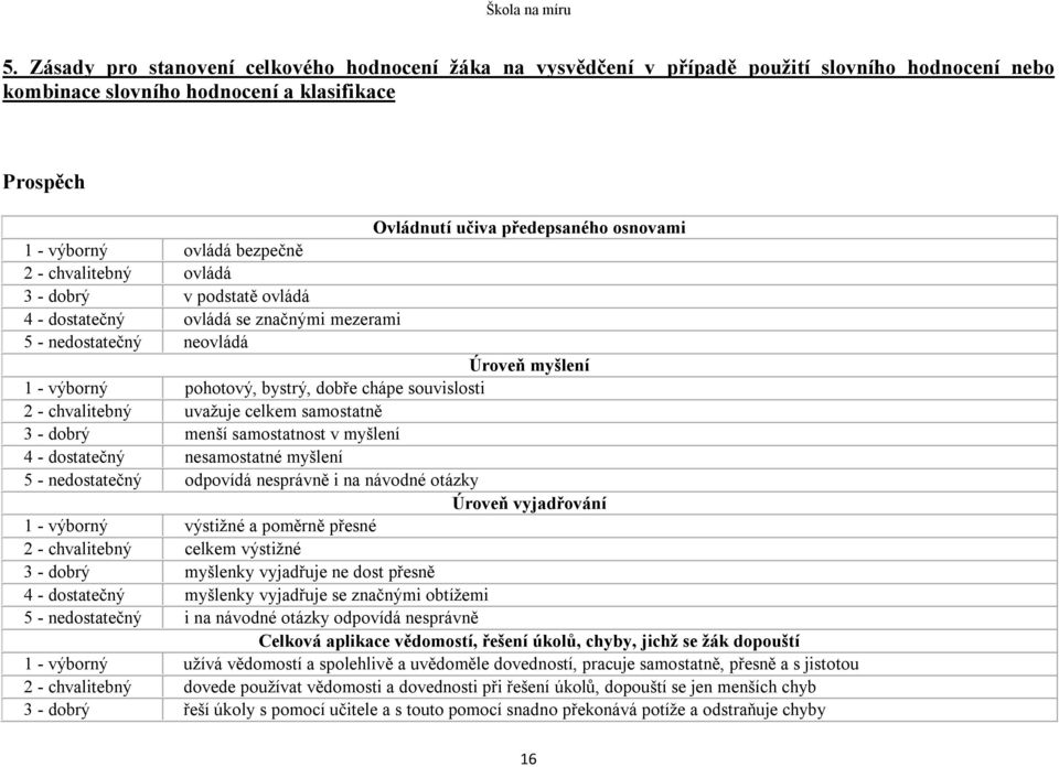 chápe souvislosti 2 - chvalitebný uvažuje celkem samostatně 3 - dobrý menší samostatnost v myšlení 4 - dostatečný nesamostatné myšlení 5 - nedostatečný odpovídá nesprávně i na návodné otázky Úroveň