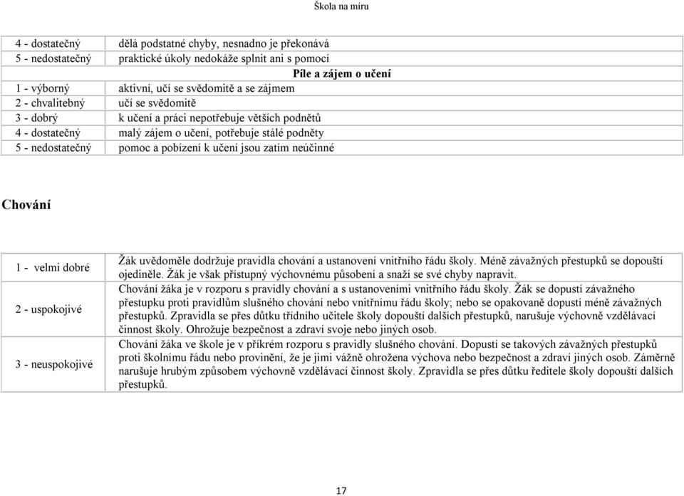 neúčinné Chování 1 - velmi dobré 2 - uspokojivé 3 - neuspokojivé Žák uvědoměle dodržuje pravidla chování a ustanovení vnitřního řádu školy. Méně závažných přestupků se dopouští ojediněle.
