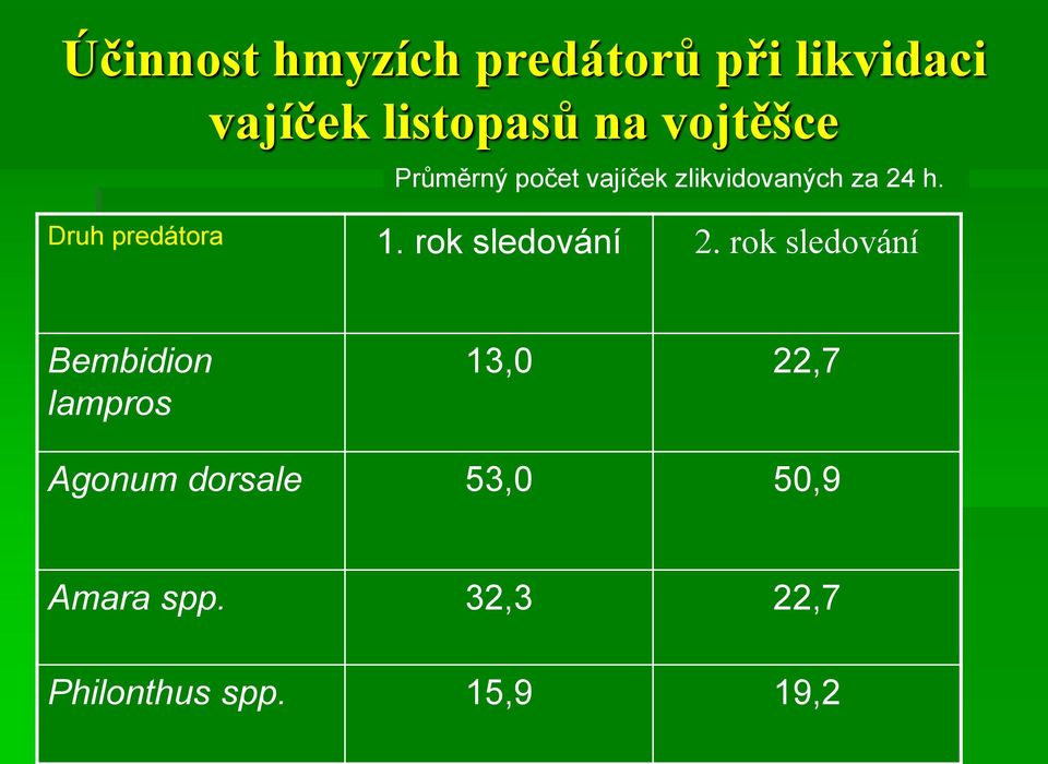 Druh predátora 1. rok sledování 2.