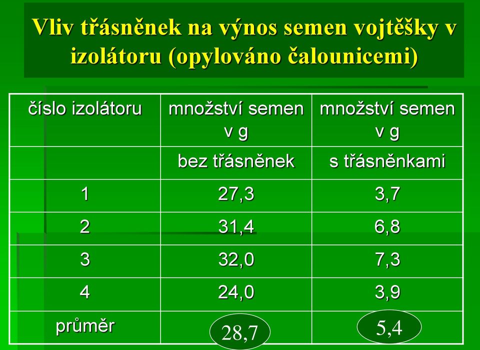 g bez třásněnek množství semen v g s třásněnkami 1 27,3