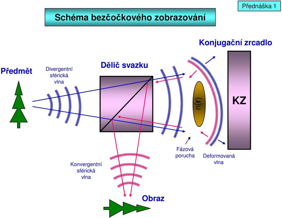 sférická vlna Dělič svazku n(r) KZ
