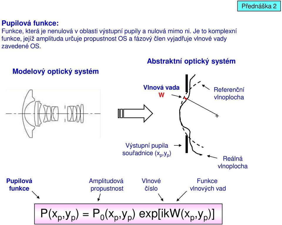 Modelový otický systém Abstraktní otický systém Vlnová vada W Referenční vlnolocha + Výstuní uila