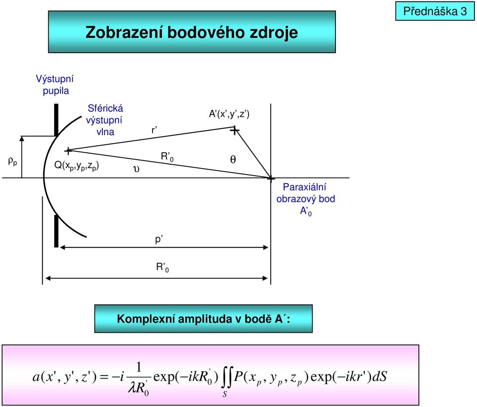 Paraiální obrazový bod A 0 R 0 Komlení amlituda v bodě A :