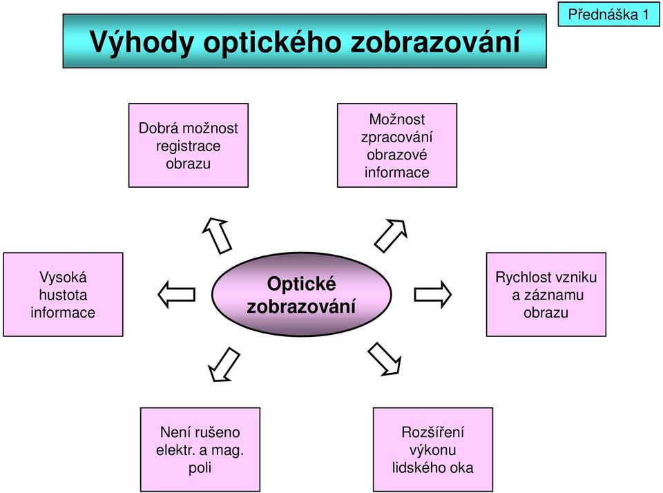 hustota informace Otické zobrazování Rychlost vzniku a