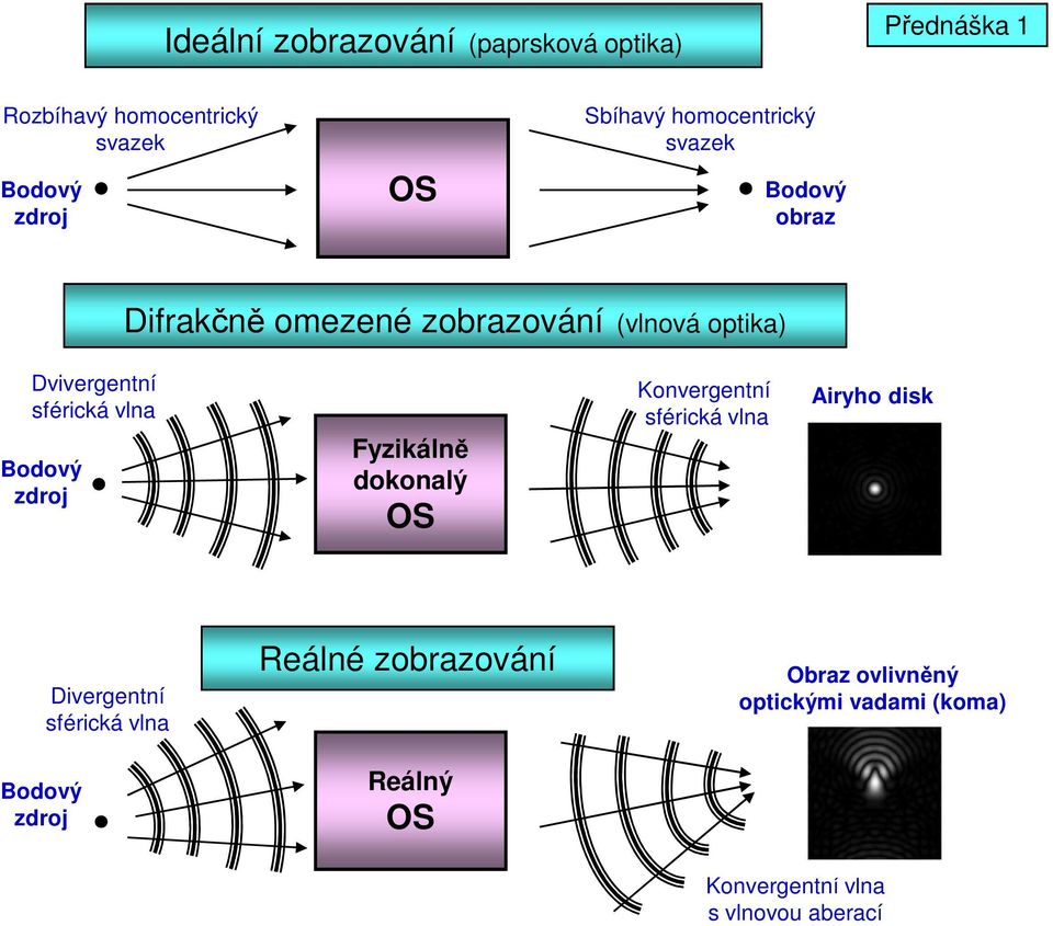 Bodový zdroj Fyzikálně dokonalý OS Konvergentní sférická vlna Airyho disk Bodový zdroj Divergentní