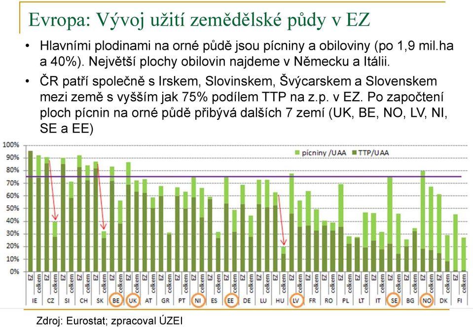 ČR patří společně s Irskem, Slovinskem, Švýcarskem a Slovenskem mezi země s vyšším jak 75% podílem TTP