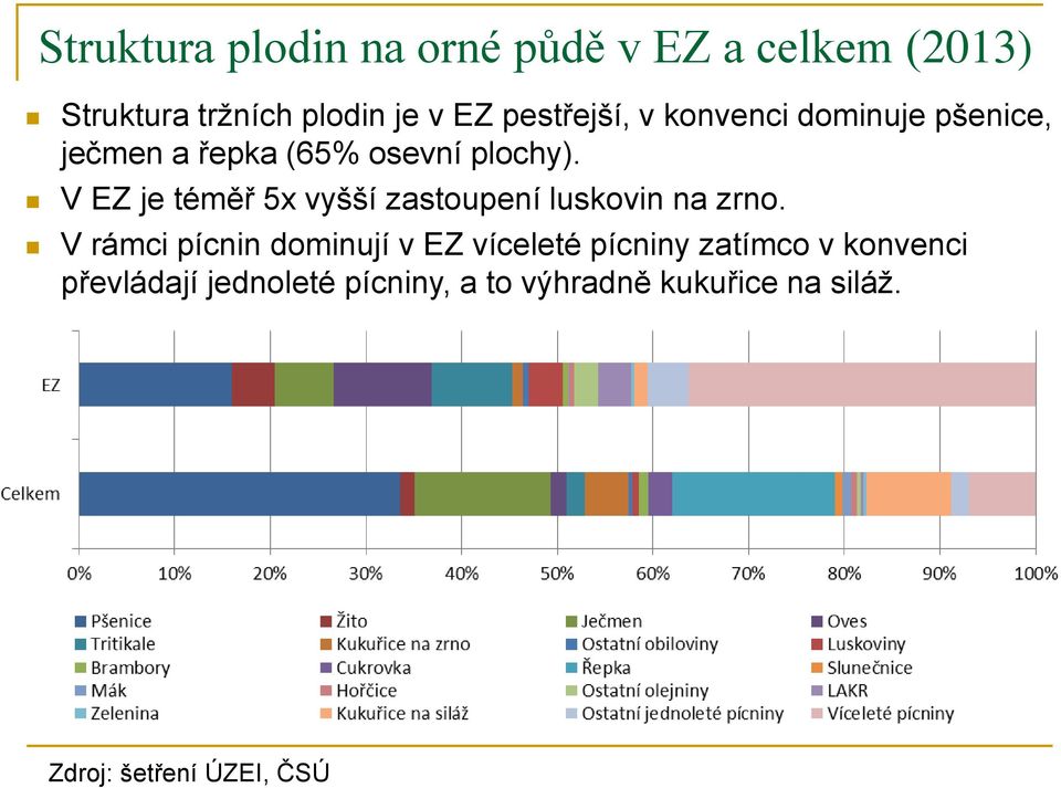 V EZ je téměř 5x vyšší zastoupení luskovin na zrno.