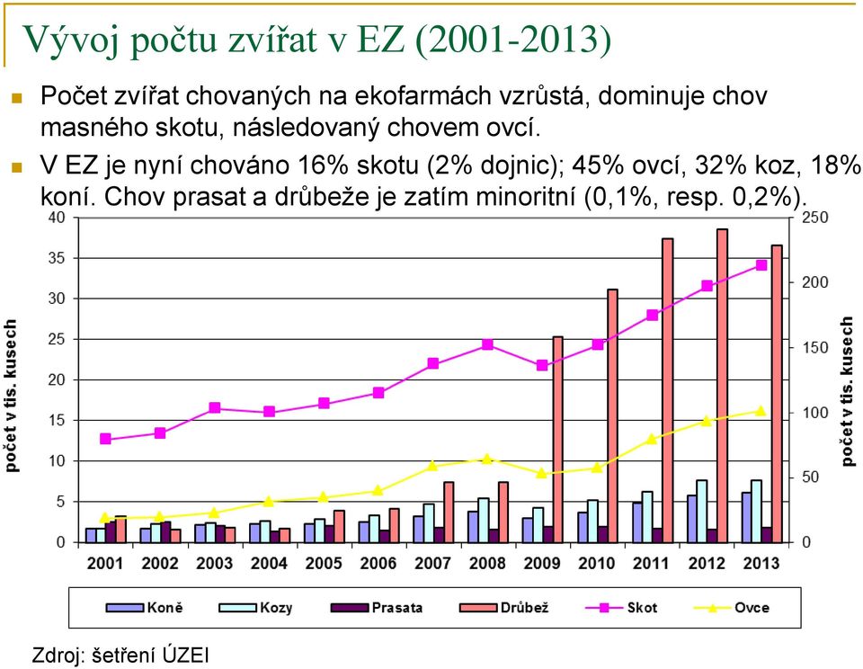 V EZ je nyní chováno 16% skotu (2% dojnic); 45% ovcí, 32% koz, 18% koní.