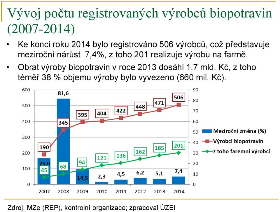 výrobu na farmě. Obrat výroby biopotravin v roce 2013 dosáhl 1,7 mld.