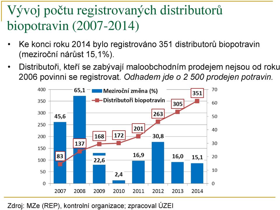 Distributoři, kteří se zabývají maloobchodním prodejem nejsou od roku 2006 povinni se