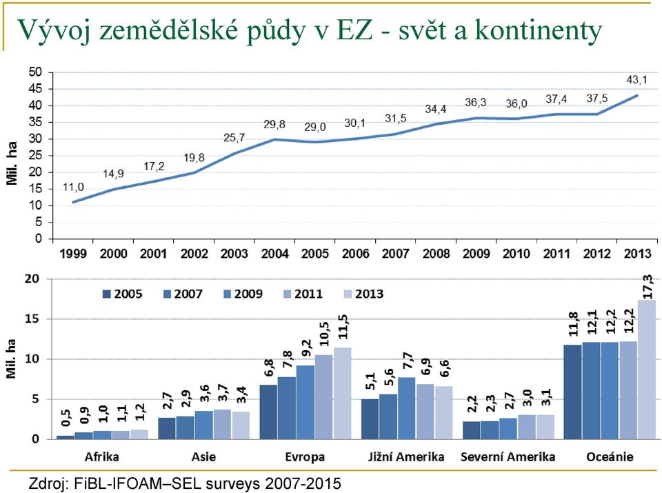 kontinenty Zdroj: