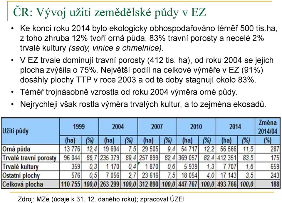 V EZ trvale dominují travní porosty (412 tis. ha), od roku 2004 se jejich plocha zvýšila o 75%.