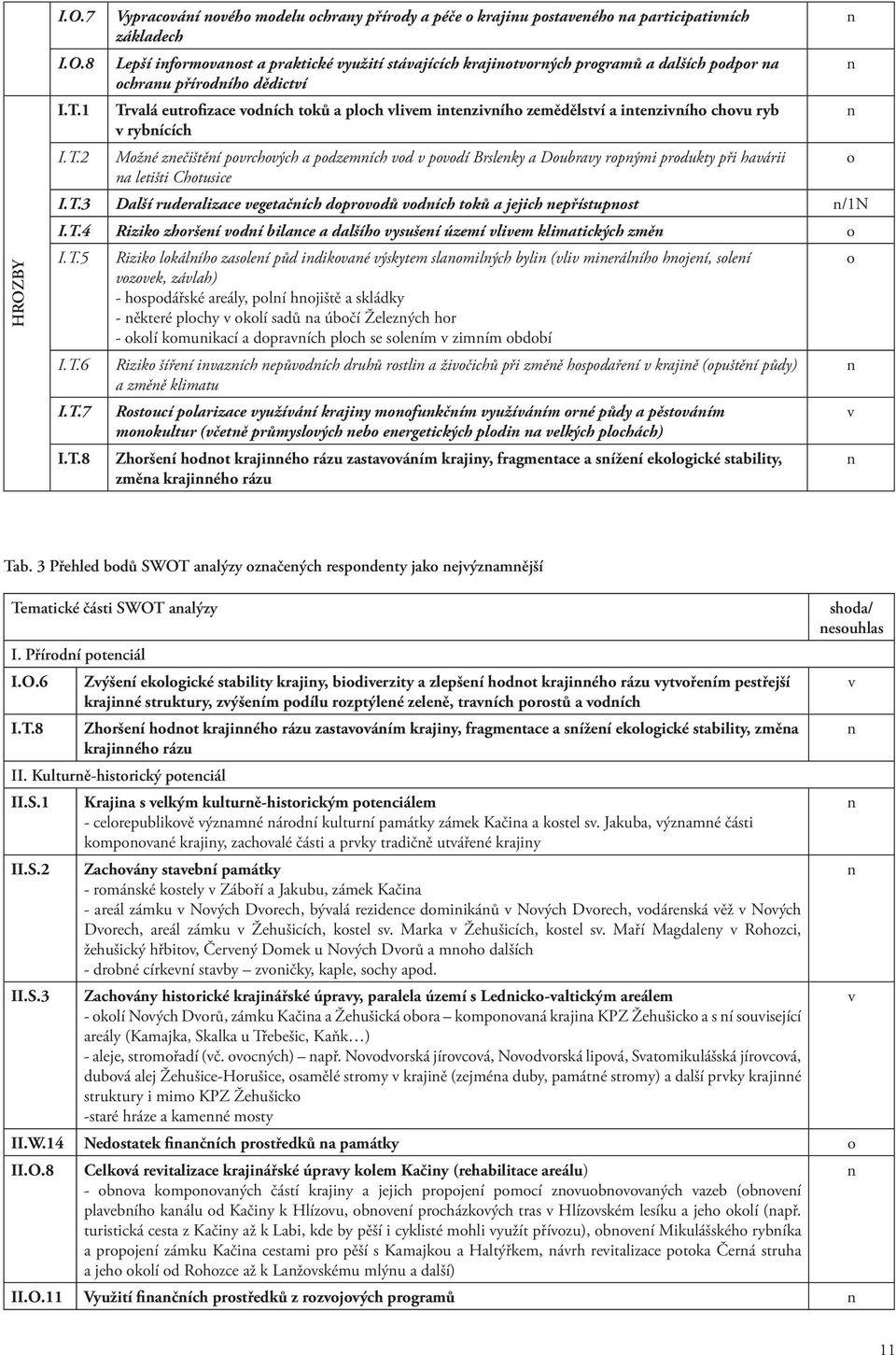 T.3 Další ruderalizace vegetačních doprovodů vodních toků a jejich nepřístupnost n/1n I.T.4 Riziko zhoršení vodní bilance a dalšího vysušení území vlivem klimatických změn o I.T.5 Riziko lokálního