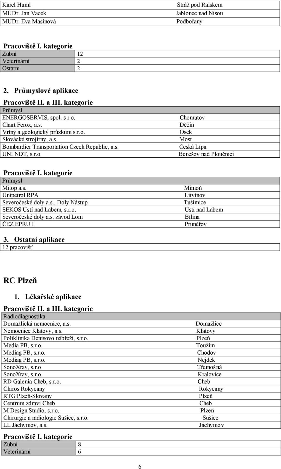 Ostatní aplikace 12 pracovišť RC Domažlická nemocnice, a.s. Nemocnice Klatovy, a.s. Poliklinika Denisovo nábřeží, s.r.o. Media PB, s.r.o. Mediag PB, s.r.o. Mediag PB, s.r.o. SonoXray, s.r.o SonoXray, s.