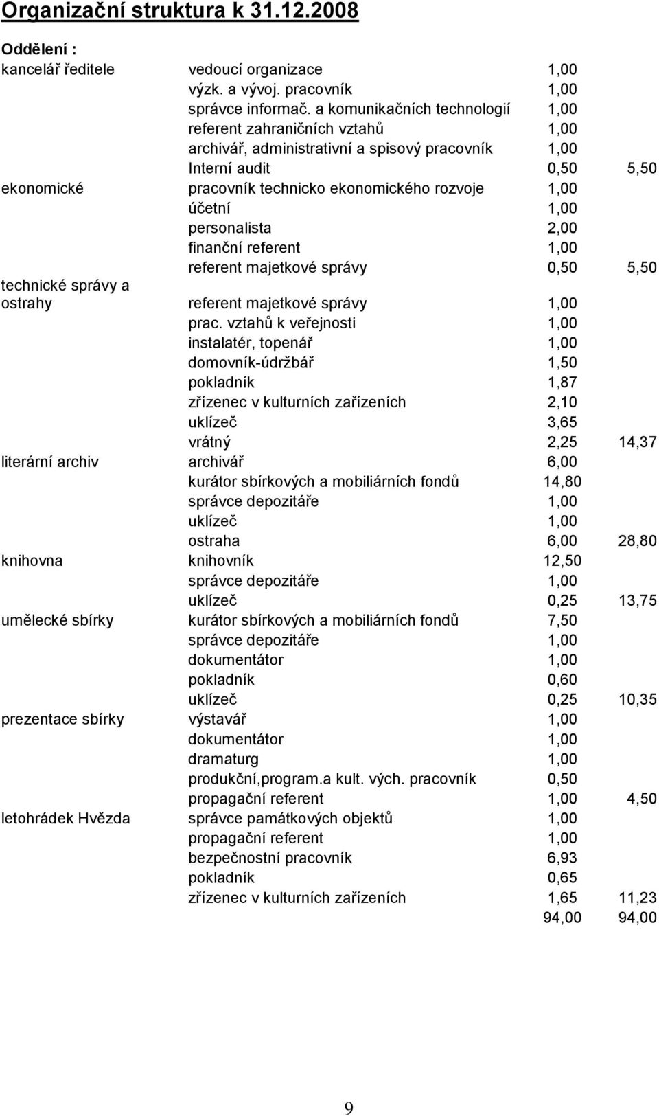 účetní 1,00 personalista 2,00 finanční referent 1,00 referent majetkové správy 0,50 5,50 technické správy a ostrahy referent majetkové správy 1,00 prac.