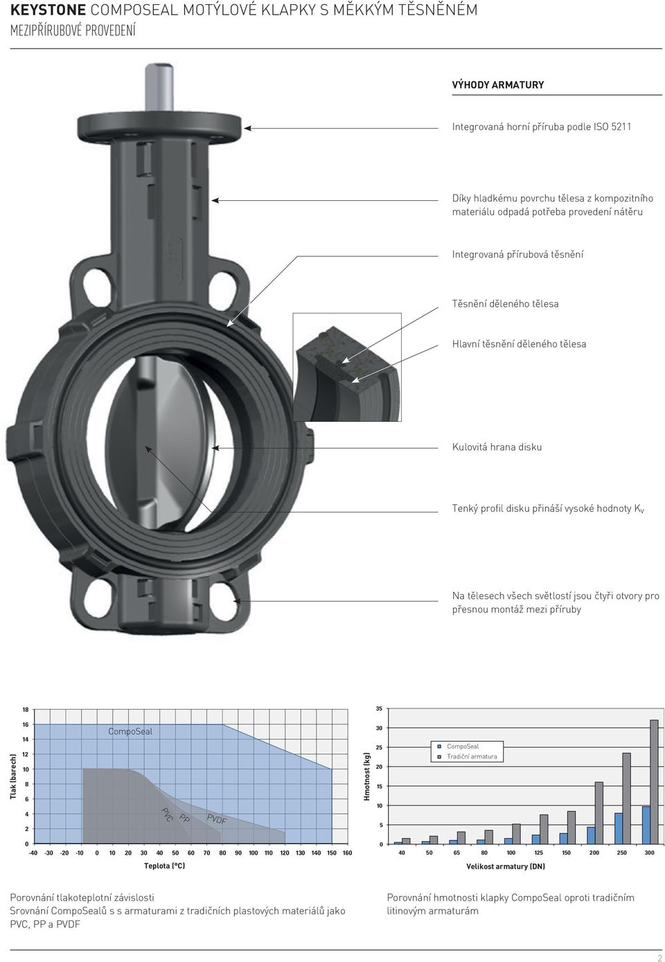montáž mezi příruby 1 35 1 1 1 1 CompoSeal PVC PP PVDF Hmotnost (kg) 3 5 15 1 5 CompoSeal Tradiční armatura - -3 - -1 1 3 5 7 9 1 11 1 13 1 15 1 5 5 1 15 15 5 3 Velikost armatury (DN)