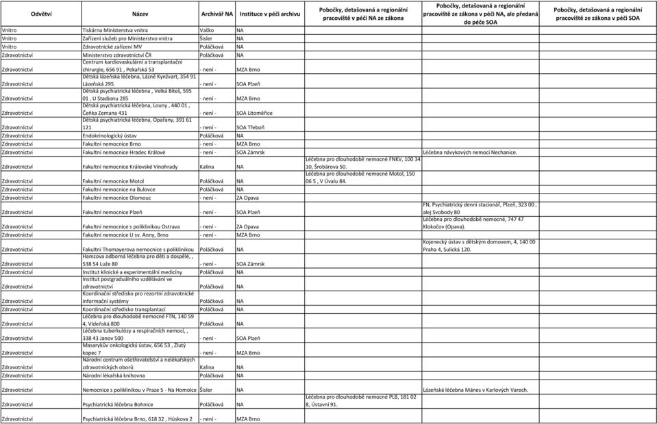 595 01, U Stadionu 285 není MZA Brno Dětská psychiatrická léčebna, Louny, 440 01, Čeňka Zemana 431 není SOA Litoměřice Dětská psychiatrická léčebna, Opařany, 391 61 121 není SOA Třeboň